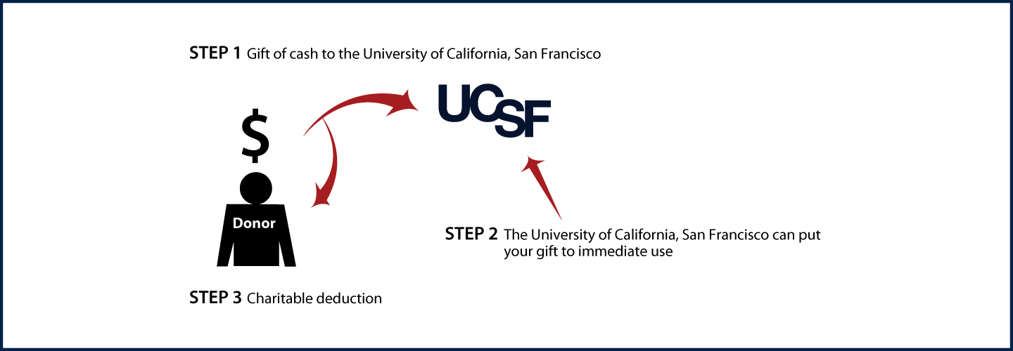 Cash, Checks, and Credit Cards Diagram. Description of image is listed below.