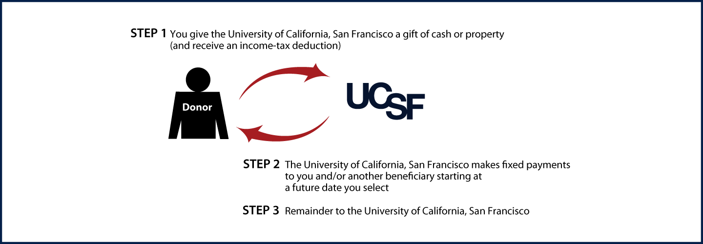 Deferred-Payment Charitable Gift Annuity Thumbnail