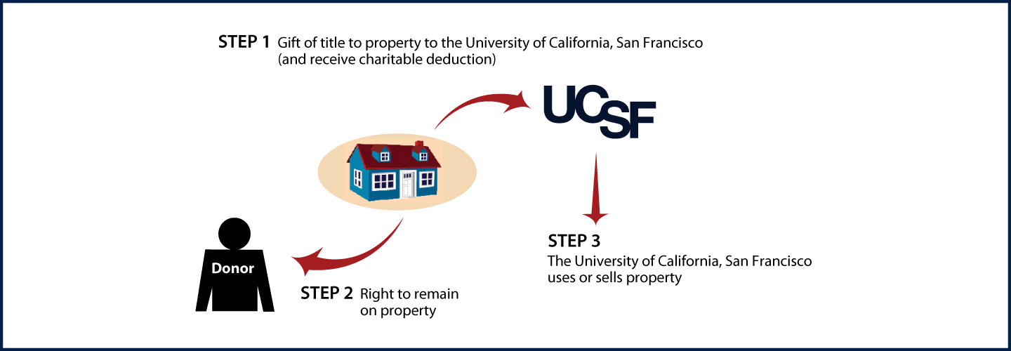Gift of Personal Residence or Farm with Retained Life Estate Thumbnail