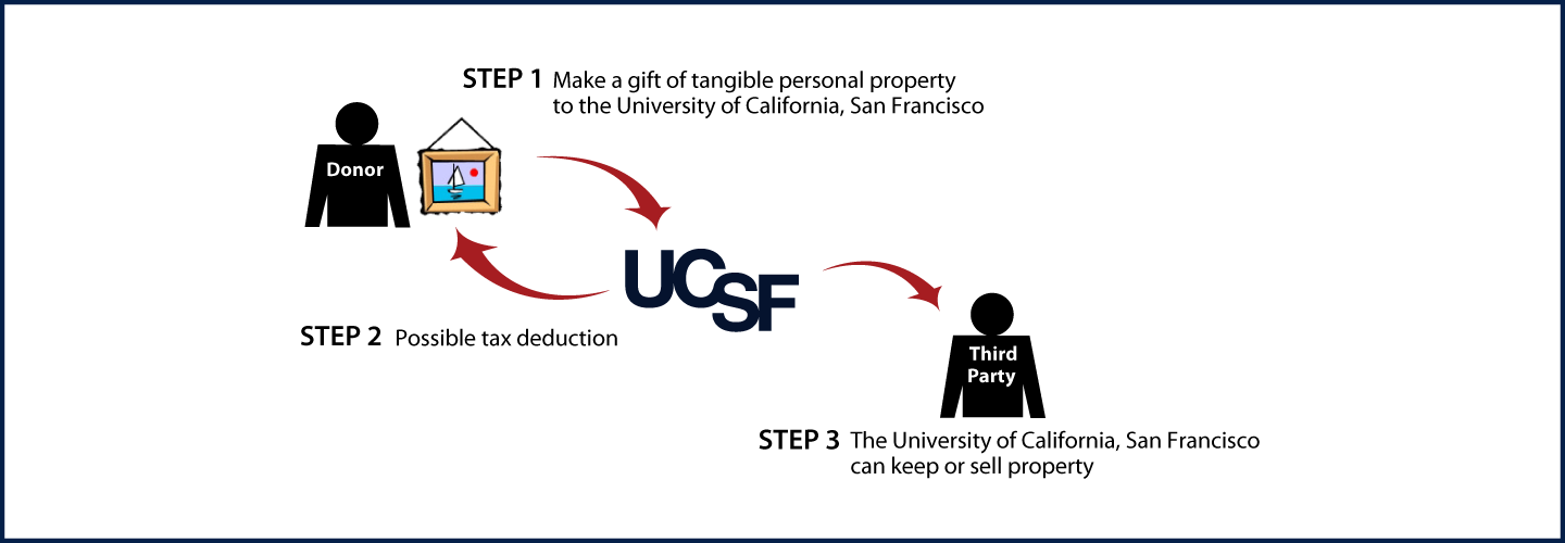 Tangible Personal Property Diagram. Description of image is listed below.