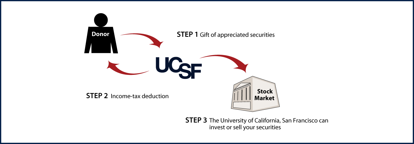Gifts of Appreciated Securities Diagram. Description of image is listed below.