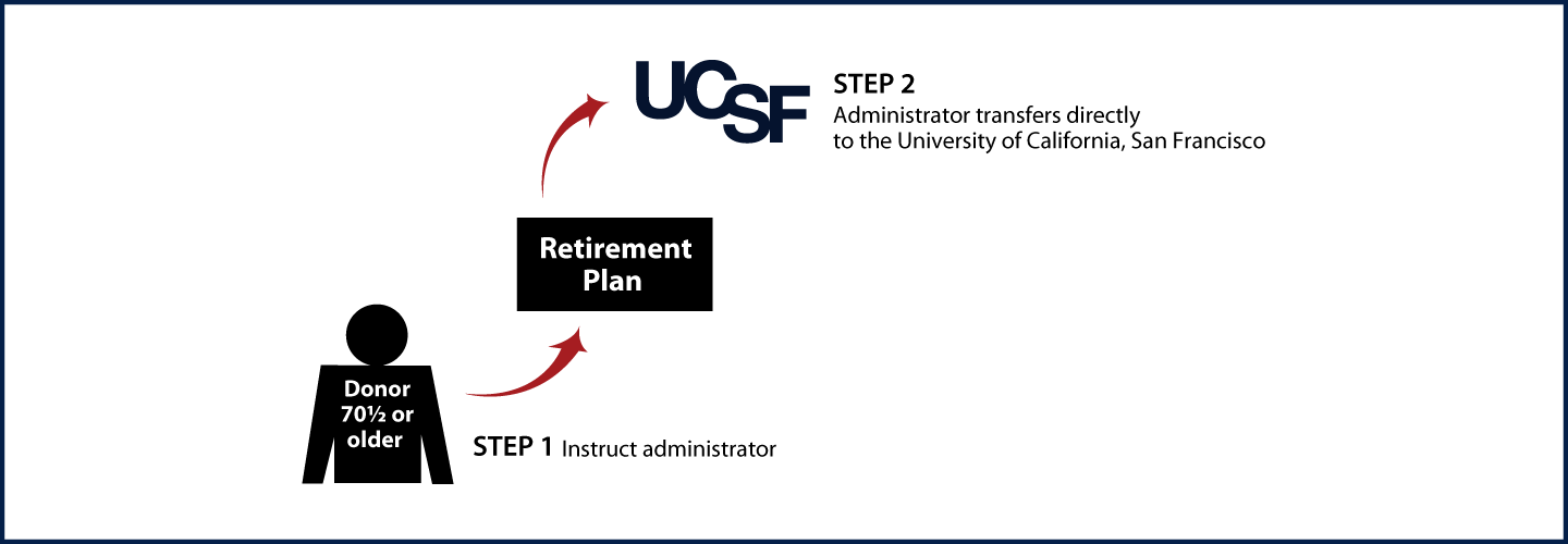 IRA Rollover Gifts (QCD) Thumbnail