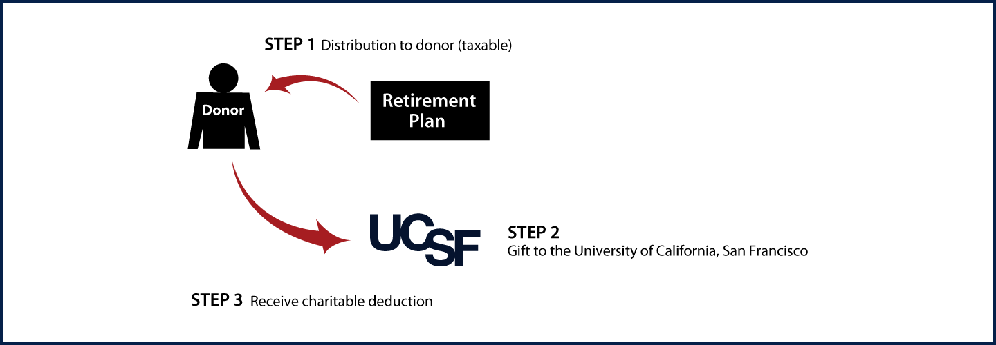 Gifts from Retirement Plans During Life Thumbnail