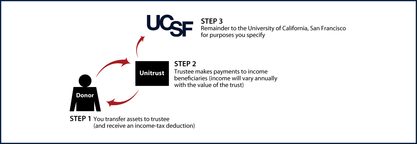 Charitable Remainder Unitrust Thumbnail